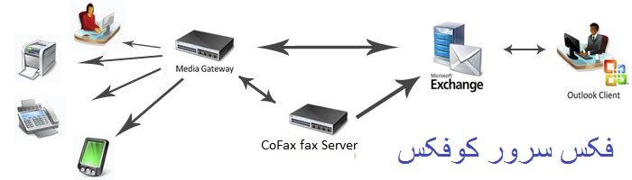 دستگاه فکس سرور سخت افزاری کوفکس | Fax Server Hardware Cofax | خانه فکس ایران